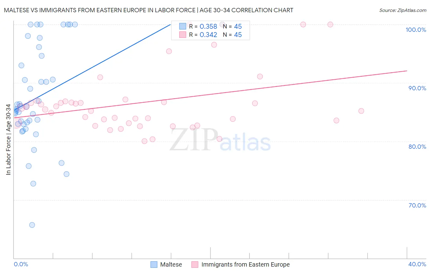 Maltese vs Immigrants from Eastern Europe In Labor Force | Age 30-34