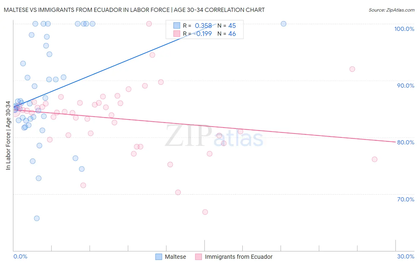 Maltese vs Immigrants from Ecuador In Labor Force | Age 30-34