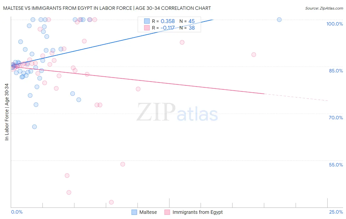 Maltese vs Immigrants from Egypt In Labor Force | Age 30-34