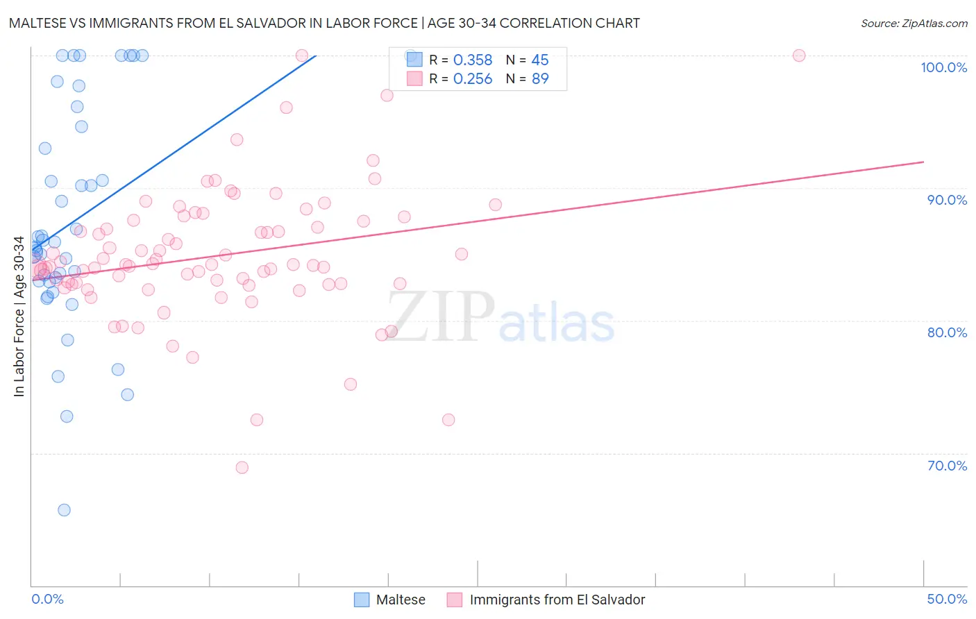 Maltese vs Immigrants from El Salvador In Labor Force | Age 30-34