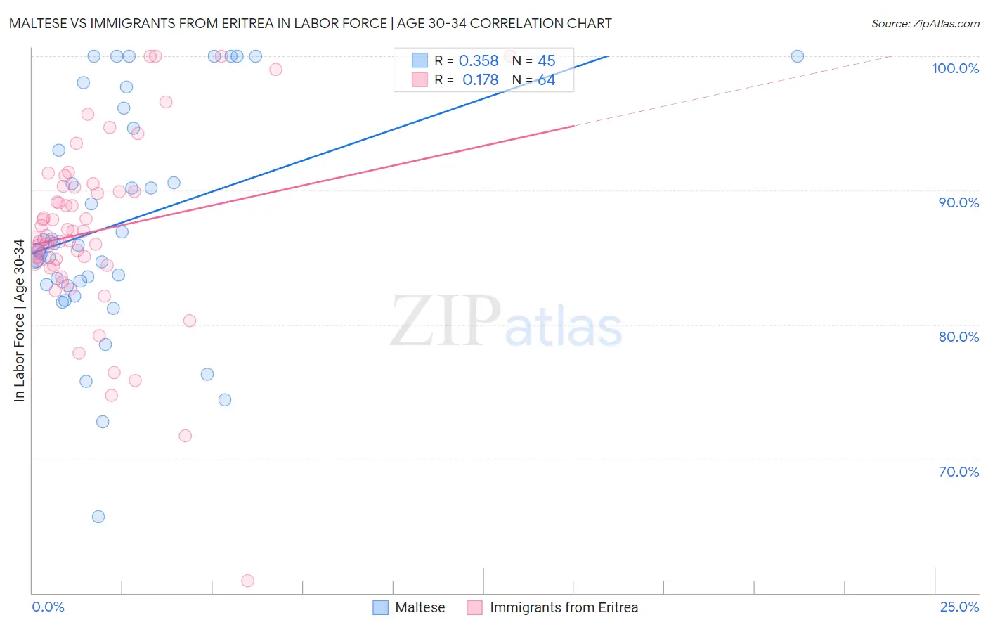 Maltese vs Immigrants from Eritrea In Labor Force | Age 30-34