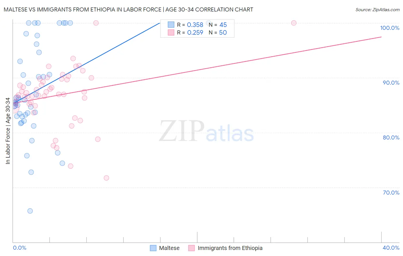 Maltese vs Immigrants from Ethiopia In Labor Force | Age 30-34