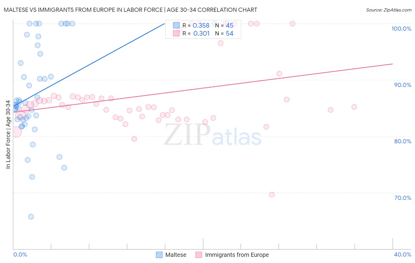 Maltese vs Immigrants from Europe In Labor Force | Age 30-34