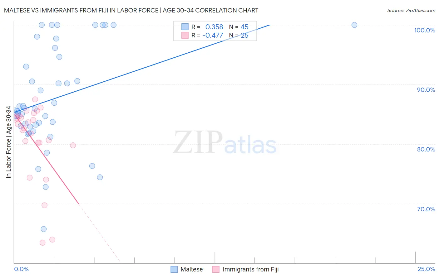 Maltese vs Immigrants from Fiji In Labor Force | Age 30-34