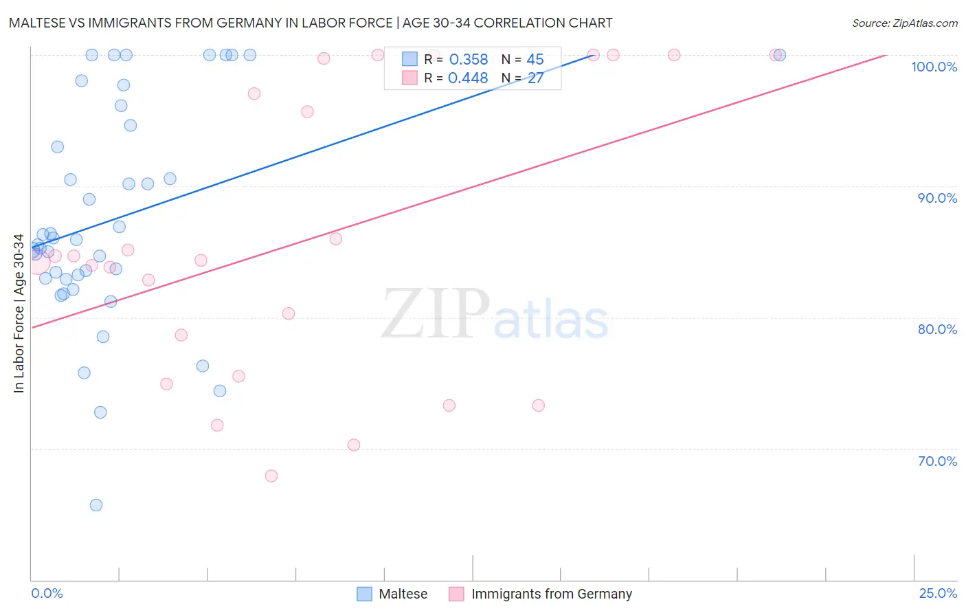 Maltese vs Immigrants from Germany In Labor Force | Age 30-34