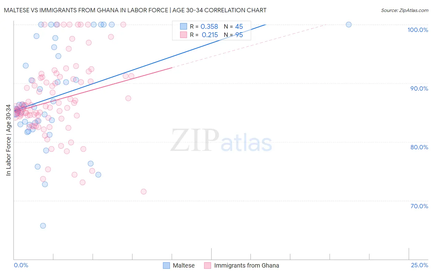 Maltese vs Immigrants from Ghana In Labor Force | Age 30-34