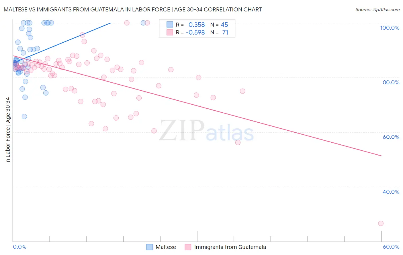 Maltese vs Immigrants from Guatemala In Labor Force | Age 30-34