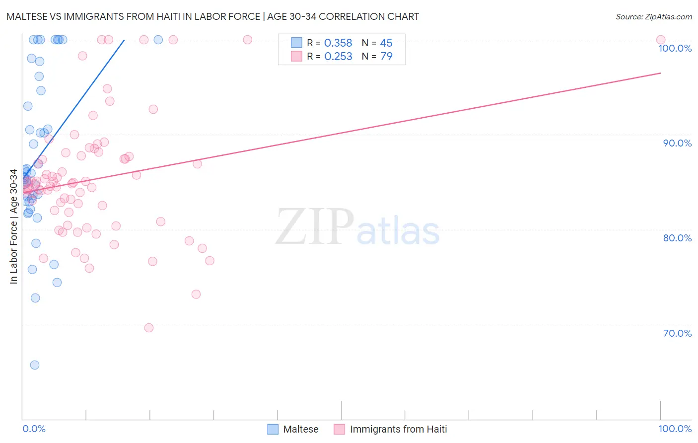 Maltese vs Immigrants from Haiti In Labor Force | Age 30-34