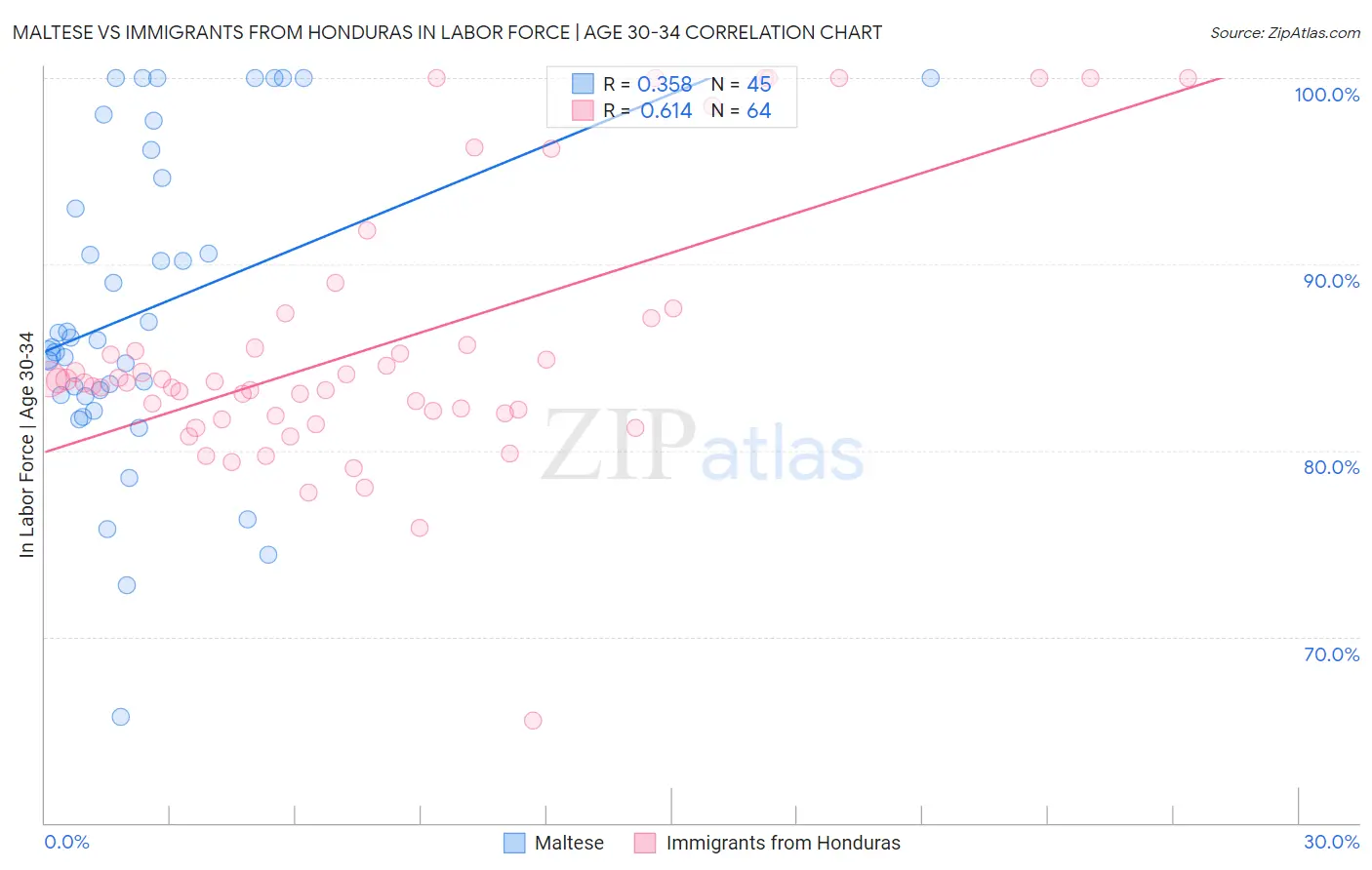 Maltese vs Immigrants from Honduras In Labor Force | Age 30-34