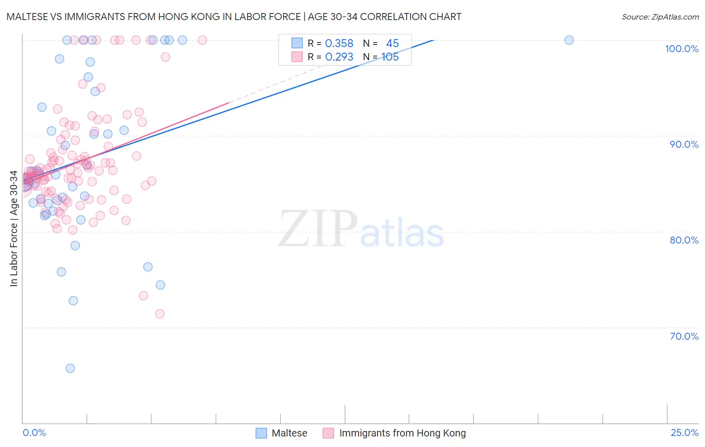 Maltese vs Immigrants from Hong Kong In Labor Force | Age 30-34