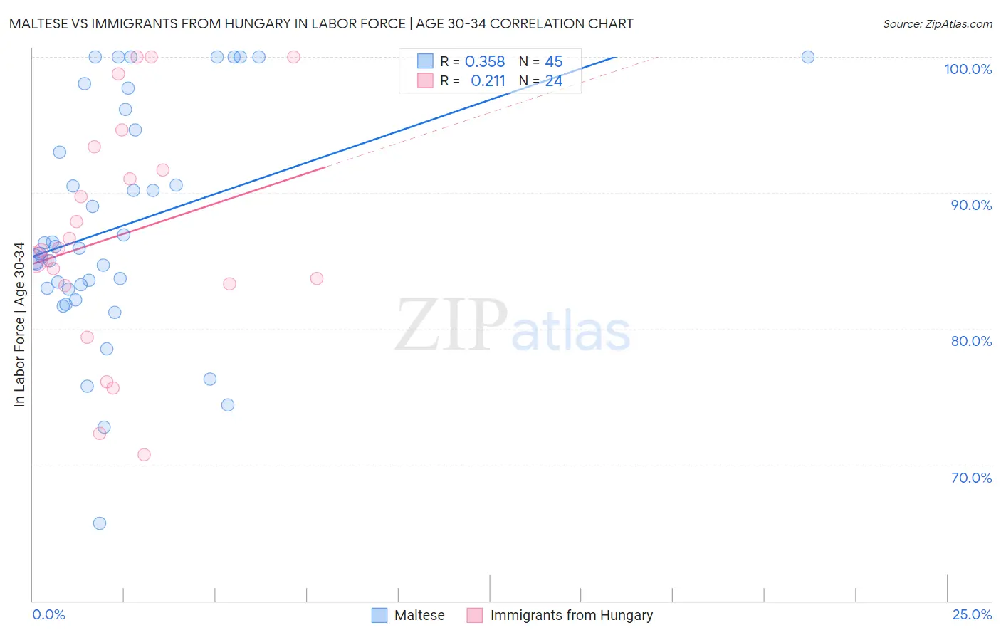 Maltese vs Immigrants from Hungary In Labor Force | Age 30-34