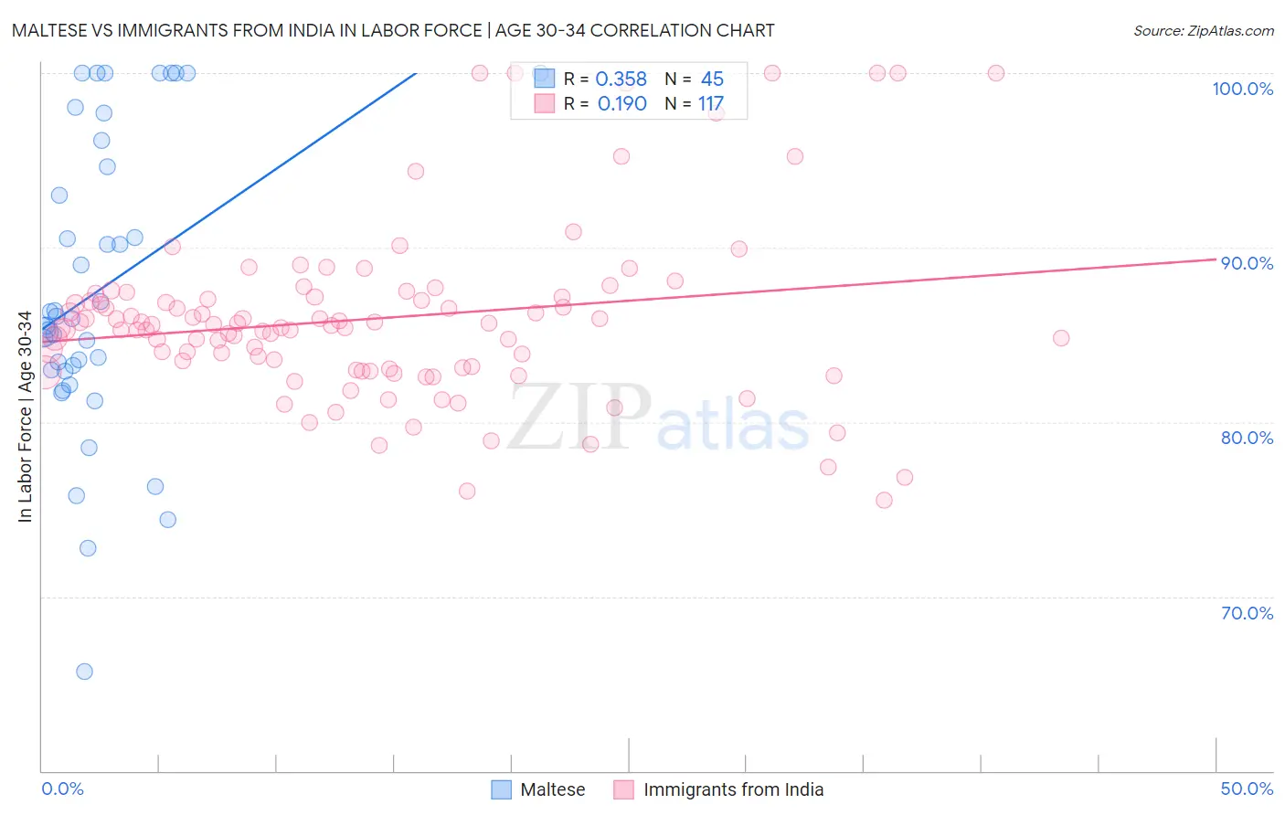 Maltese vs Immigrants from India In Labor Force | Age 30-34