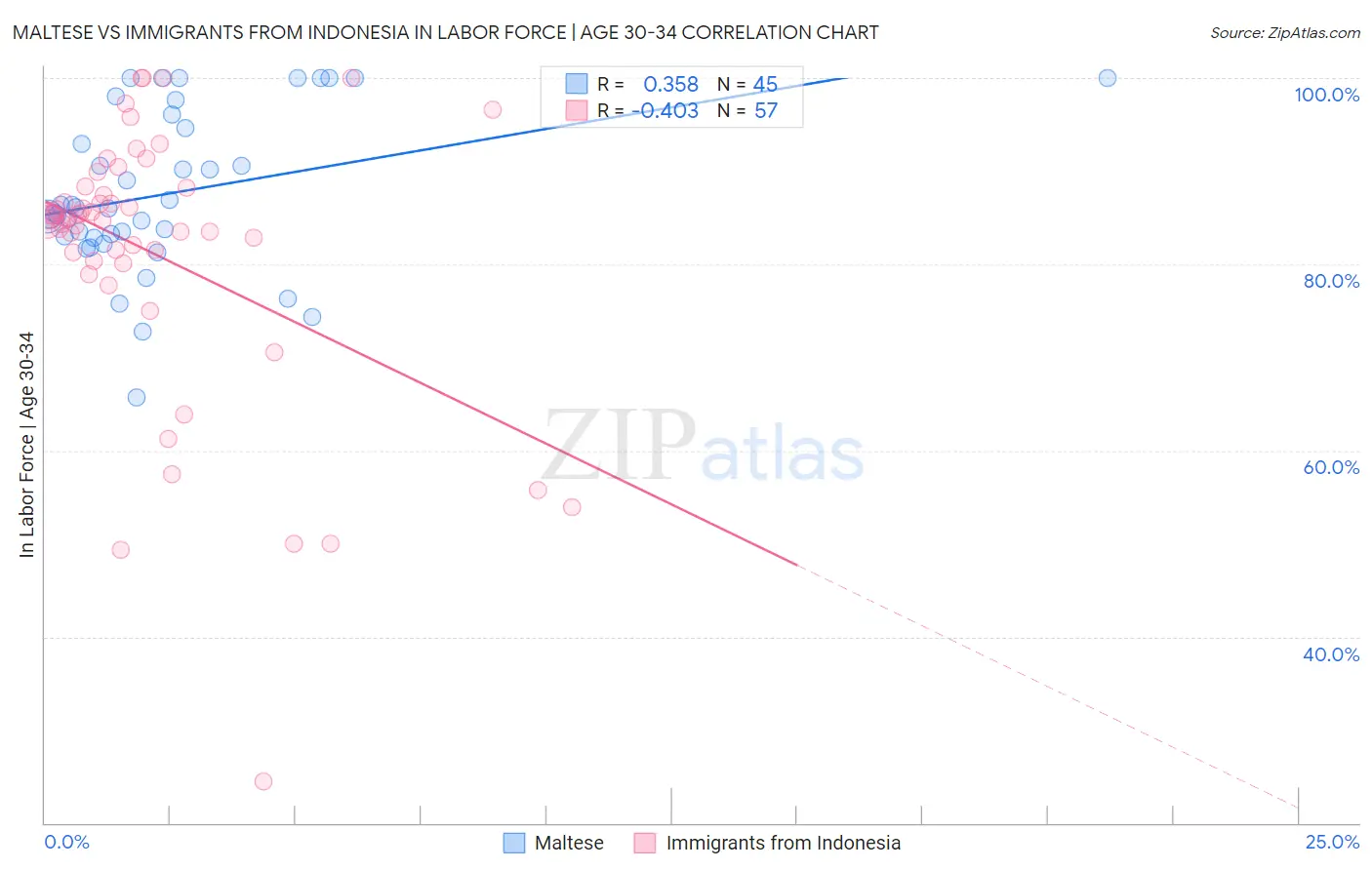 Maltese vs Immigrants from Indonesia In Labor Force | Age 30-34