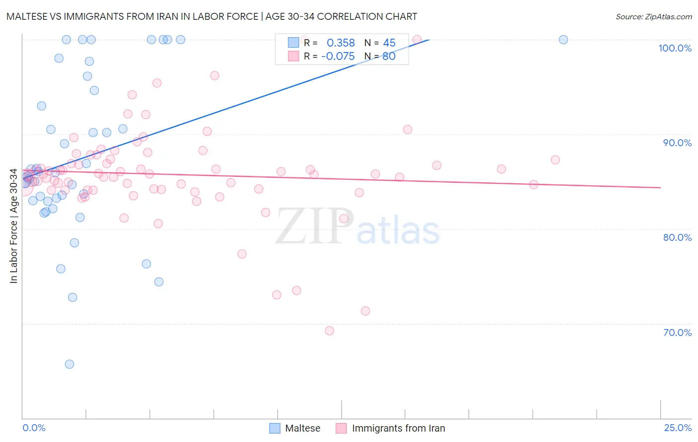 Maltese vs Immigrants from Iran In Labor Force | Age 30-34