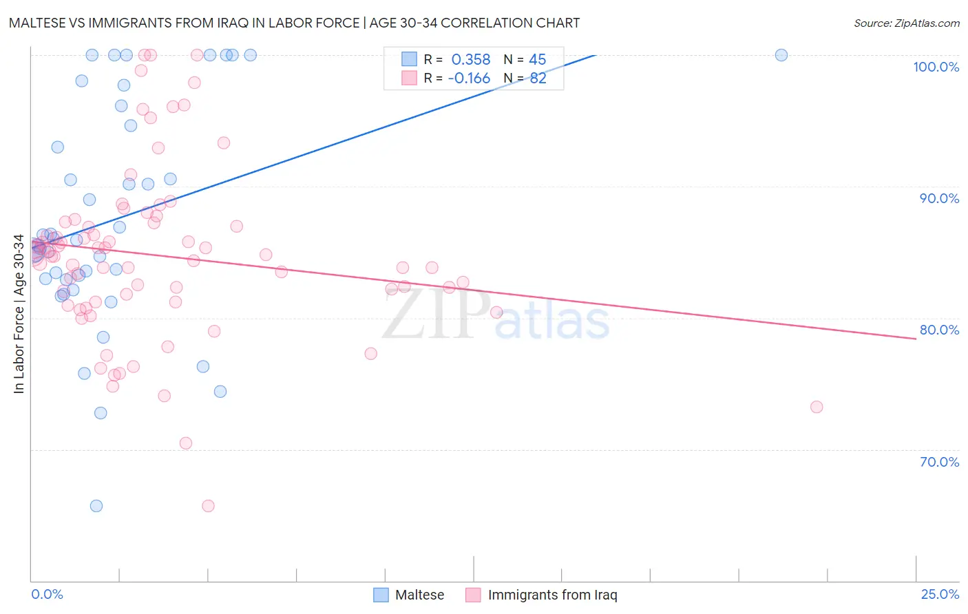 Maltese vs Immigrants from Iraq In Labor Force | Age 30-34