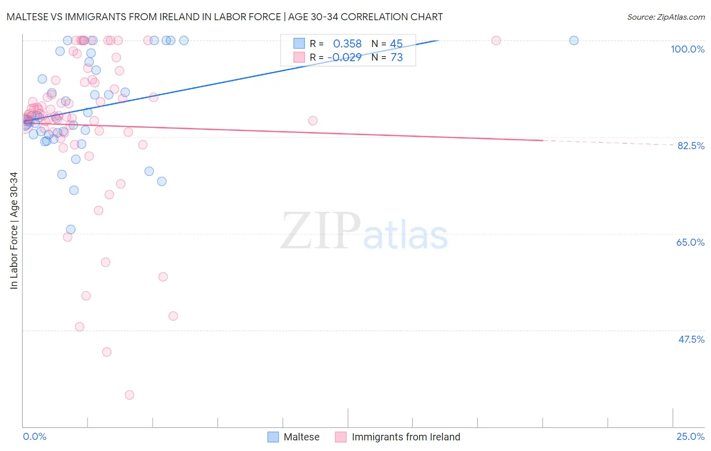 Maltese vs Immigrants from Ireland In Labor Force | Age 30-34
