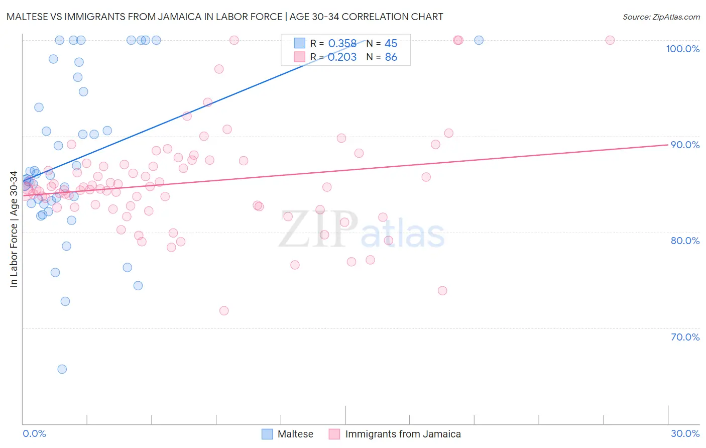 Maltese vs Immigrants from Jamaica In Labor Force | Age 30-34