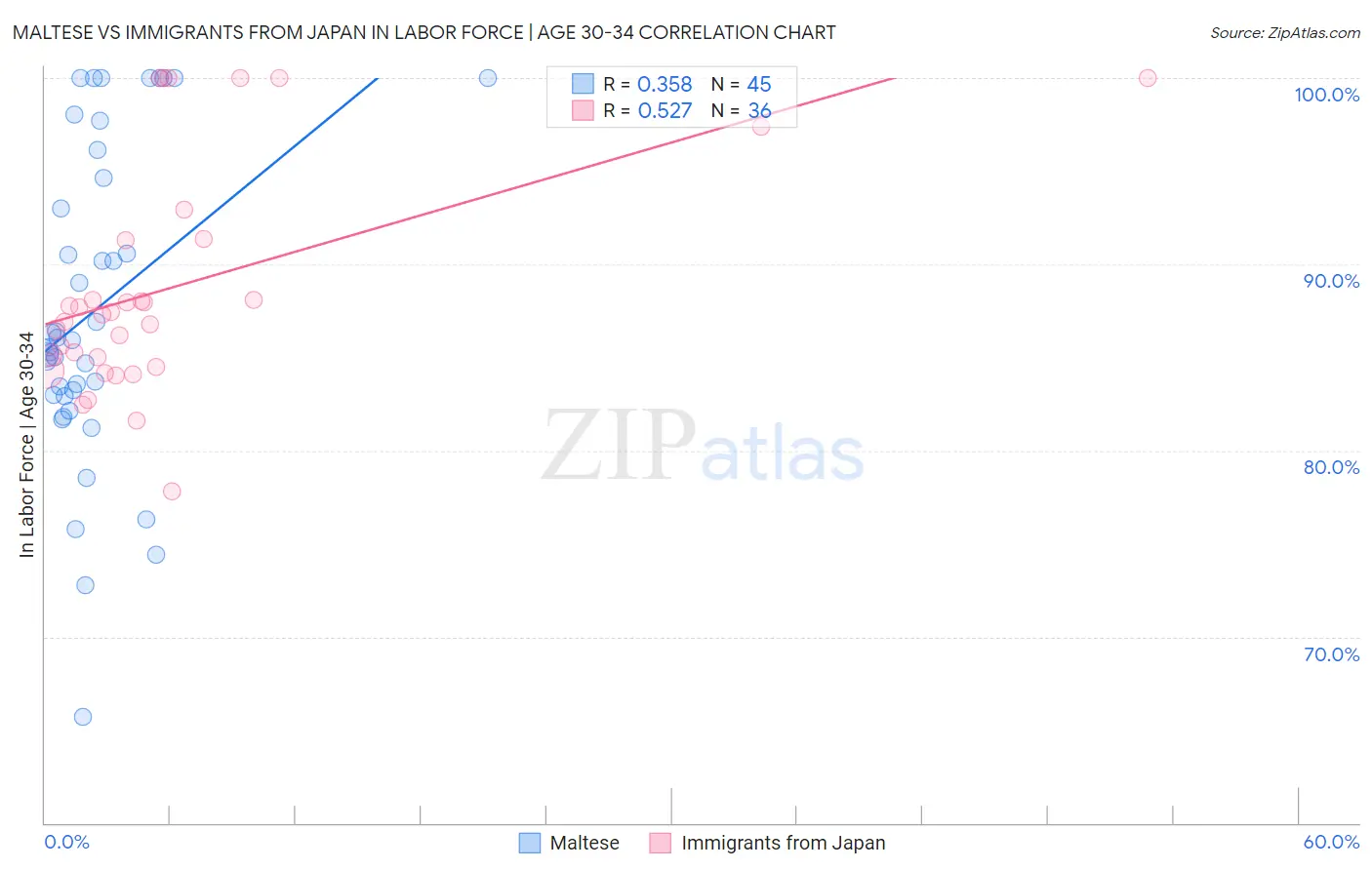 Maltese vs Immigrants from Japan In Labor Force | Age 30-34