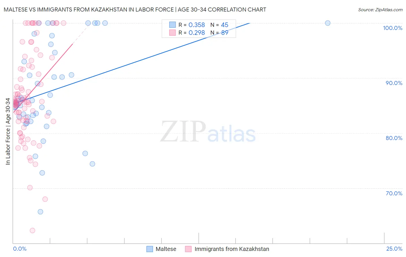 Maltese vs Immigrants from Kazakhstan In Labor Force | Age 30-34