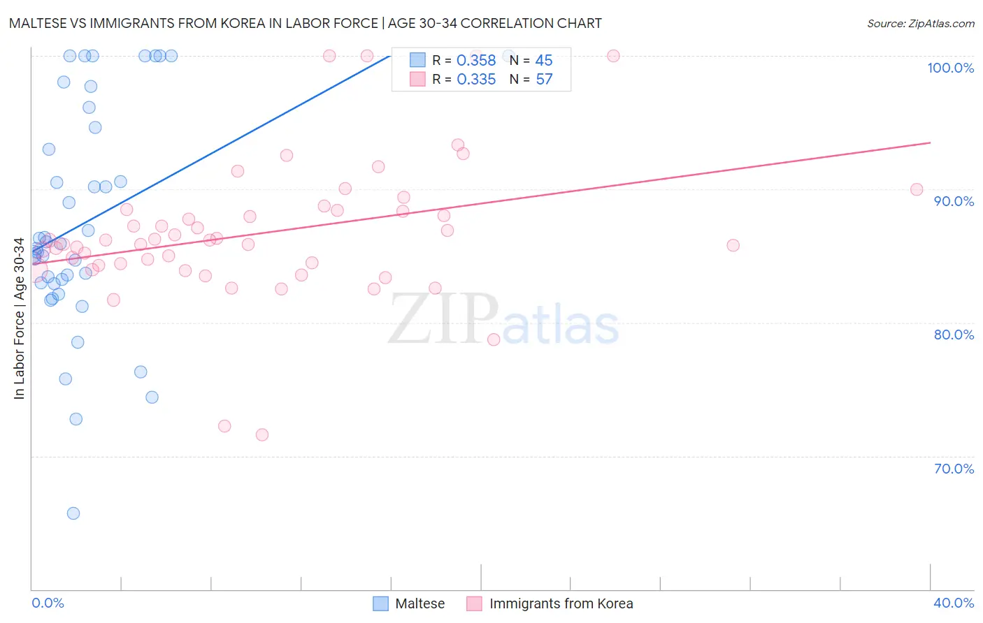 Maltese vs Immigrants from Korea In Labor Force | Age 30-34