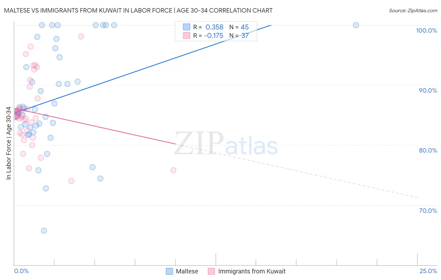 Maltese vs Immigrants from Kuwait In Labor Force | Age 30-34