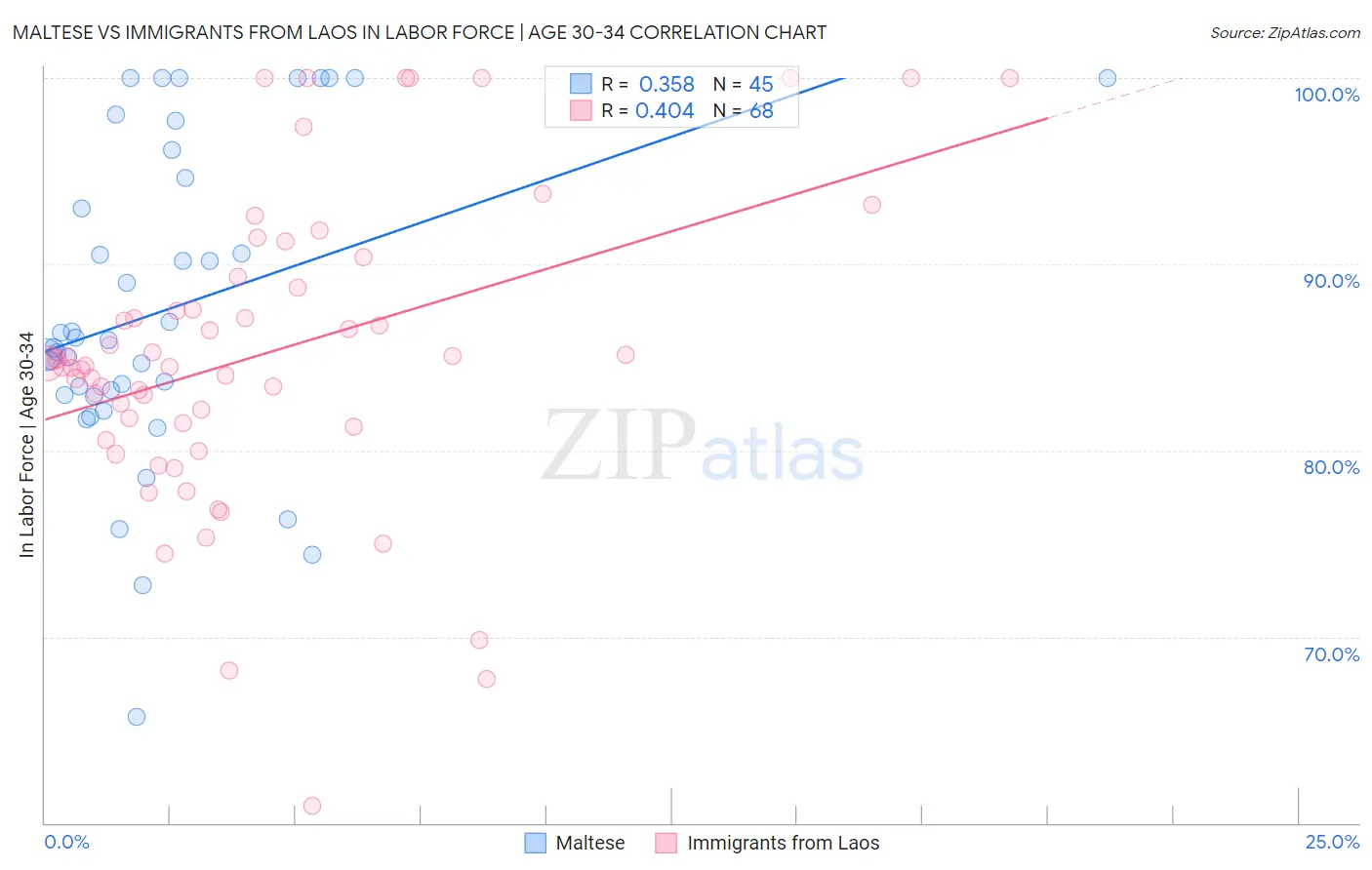 Maltese vs Immigrants from Laos In Labor Force | Age 30-34