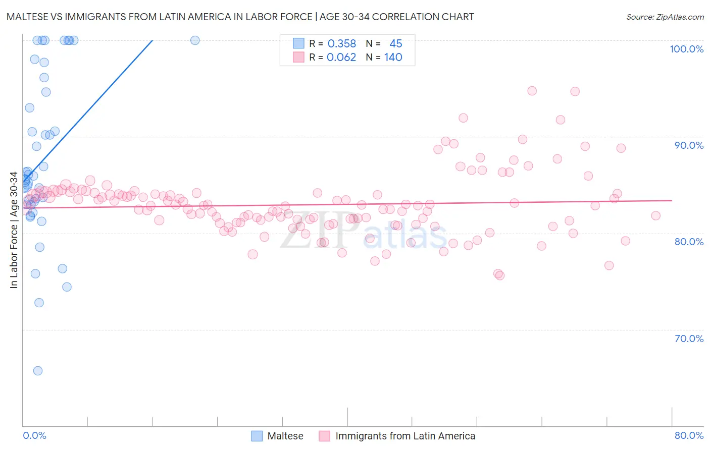 Maltese vs Immigrants from Latin America In Labor Force | Age 30-34