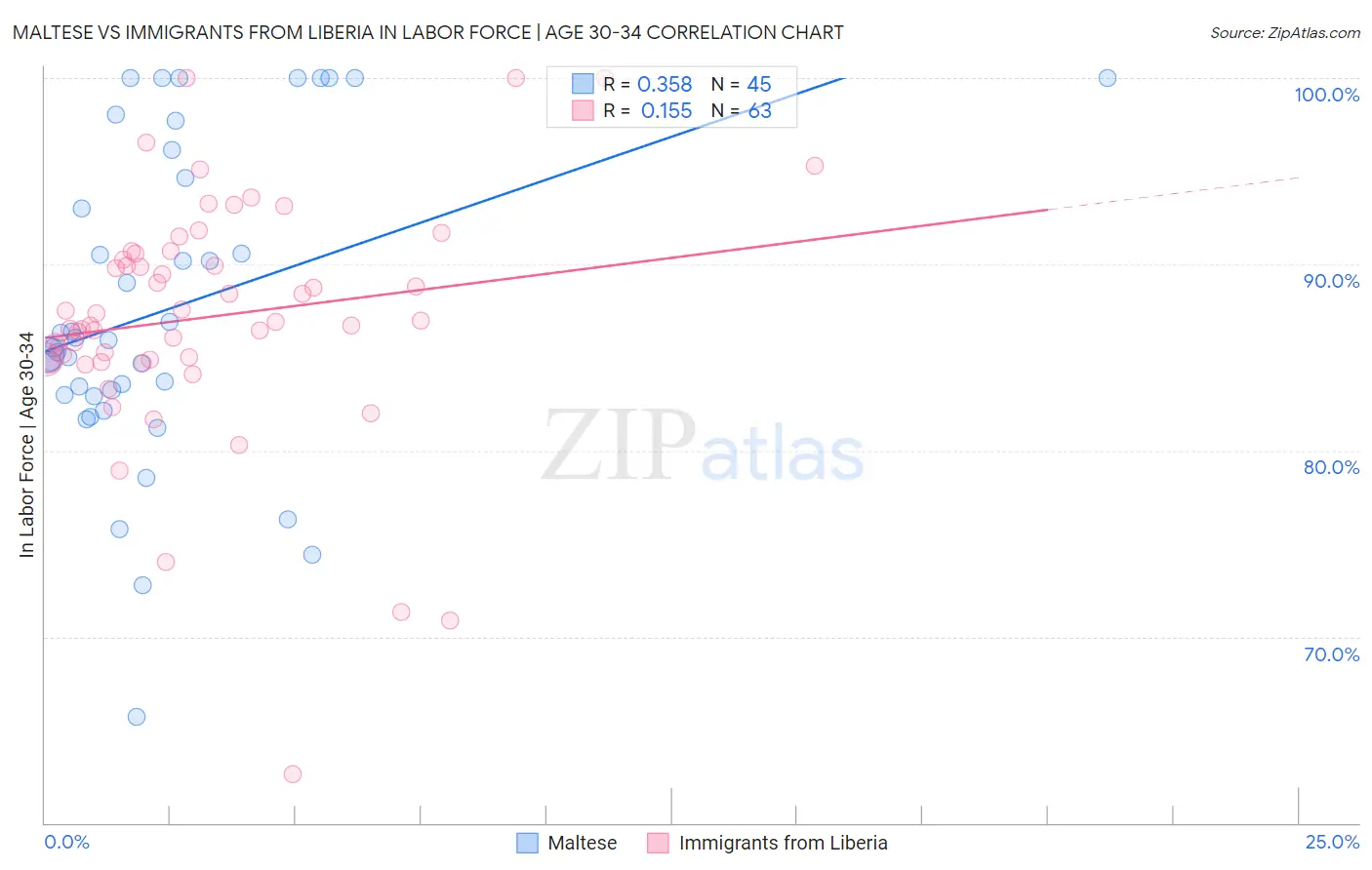 Maltese vs Immigrants from Liberia In Labor Force | Age 30-34