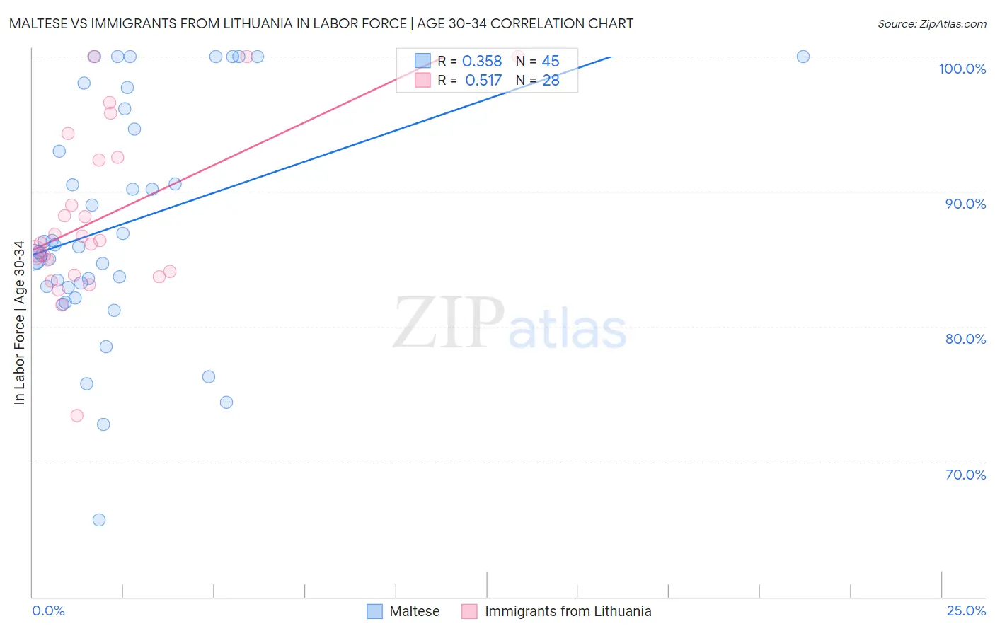Maltese vs Immigrants from Lithuania In Labor Force | Age 30-34