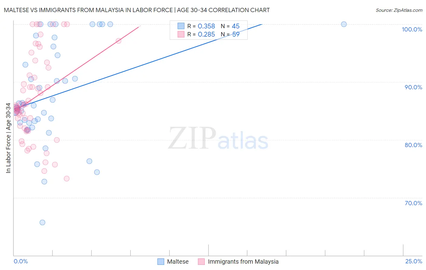 Maltese vs Immigrants from Malaysia In Labor Force | Age 30-34