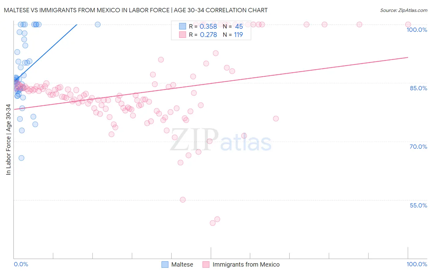 Maltese vs Immigrants from Mexico In Labor Force | Age 30-34