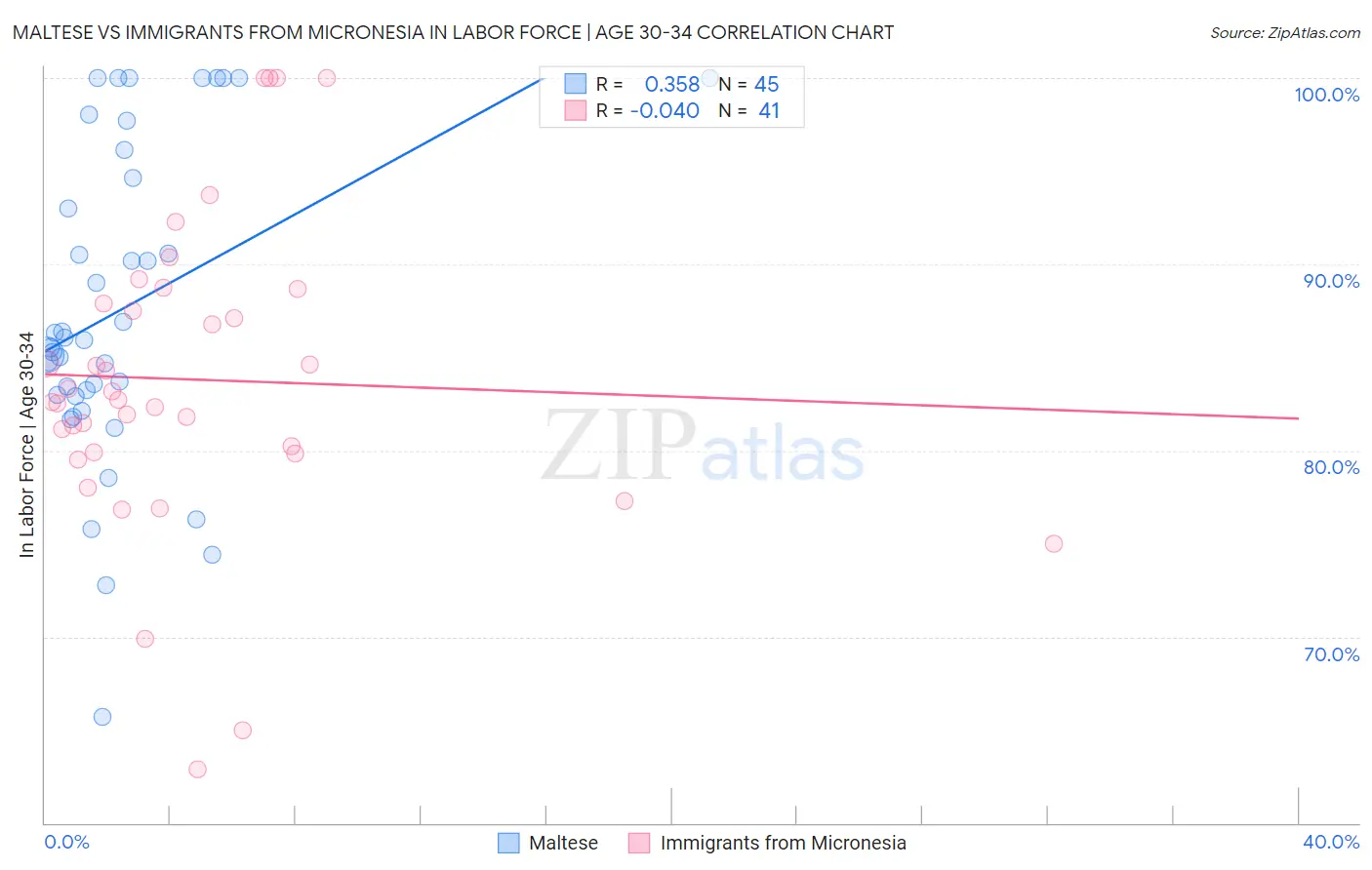 Maltese vs Immigrants from Micronesia In Labor Force | Age 30-34