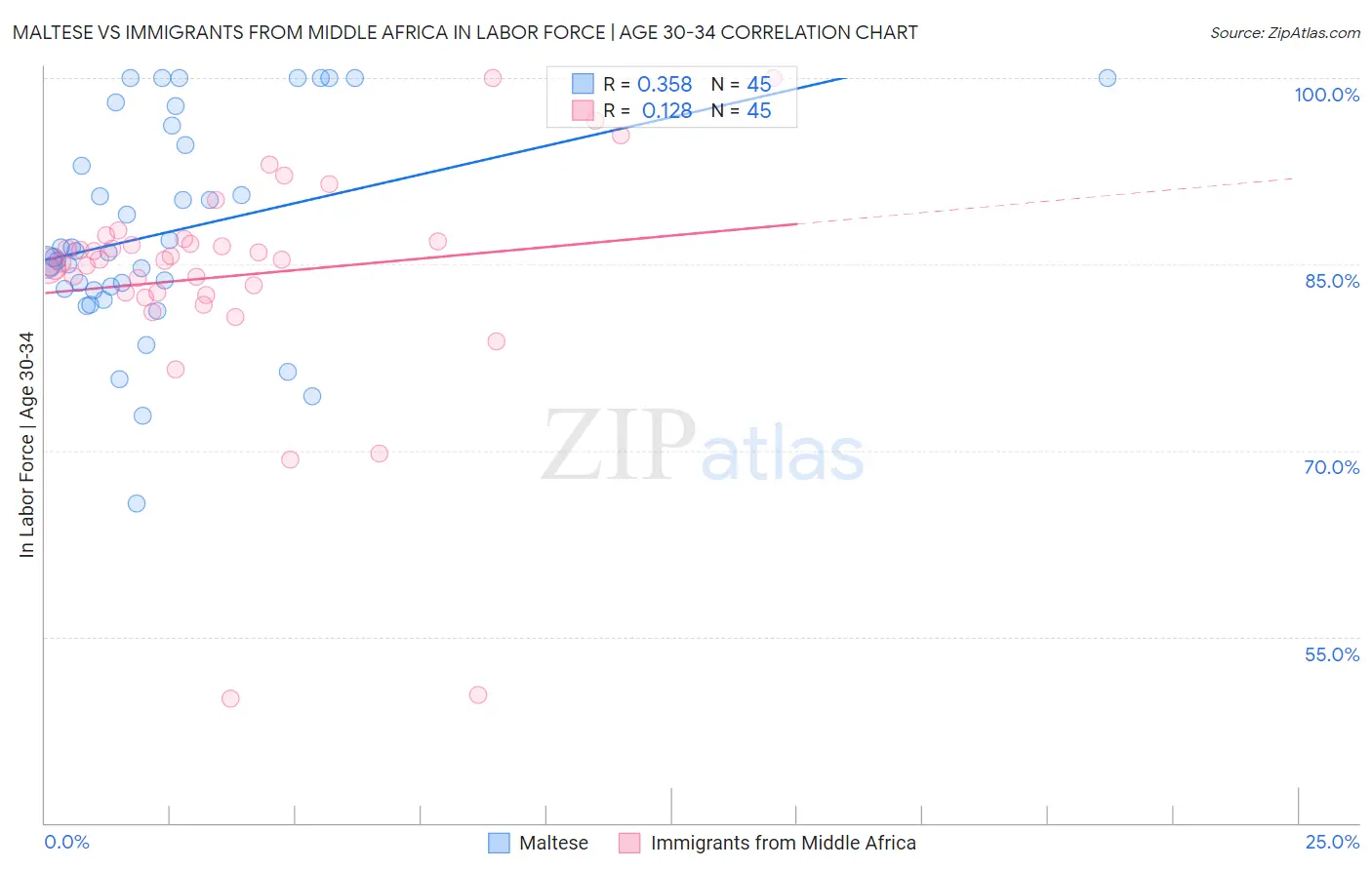 Maltese vs Immigrants from Middle Africa In Labor Force | Age 30-34