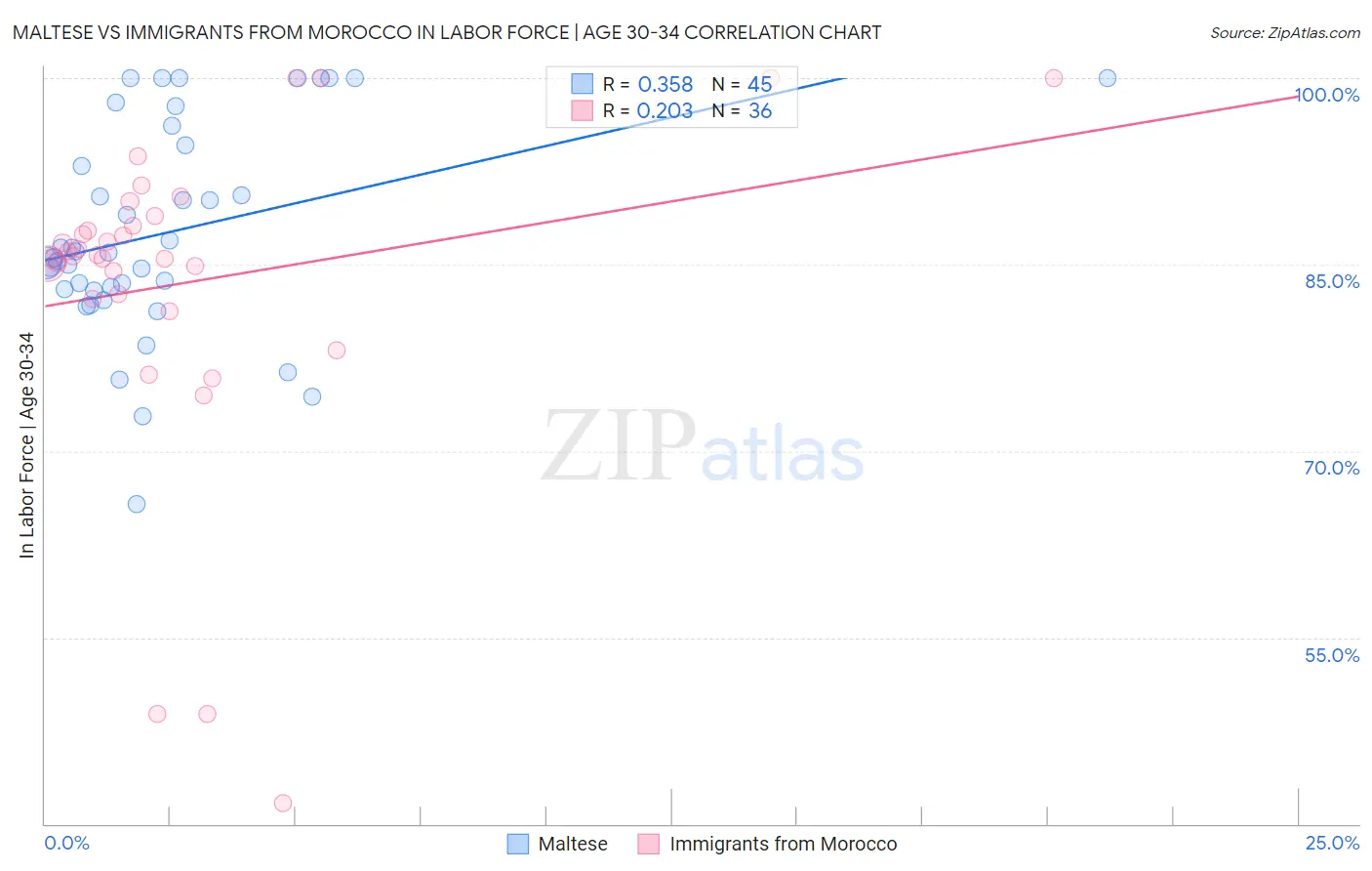 Maltese vs Immigrants from Morocco In Labor Force | Age 30-34