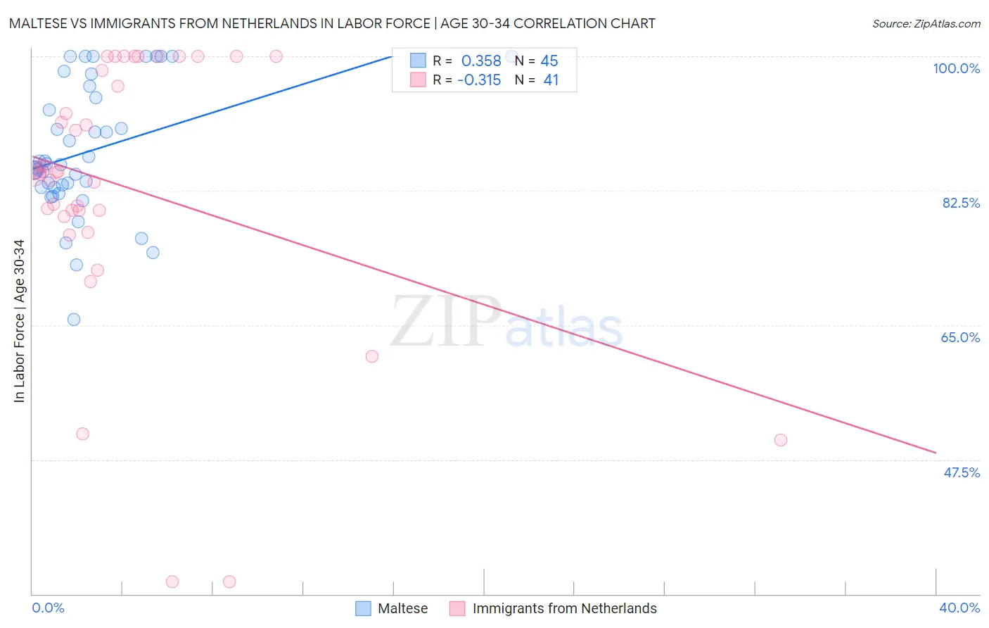 Maltese vs Immigrants from Netherlands In Labor Force | Age 30-34