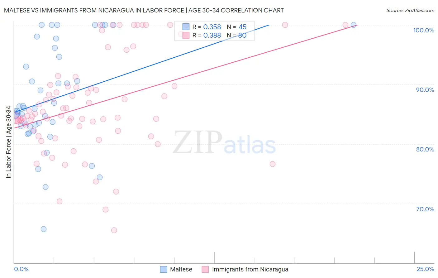 Maltese vs Immigrants from Nicaragua In Labor Force | Age 30-34