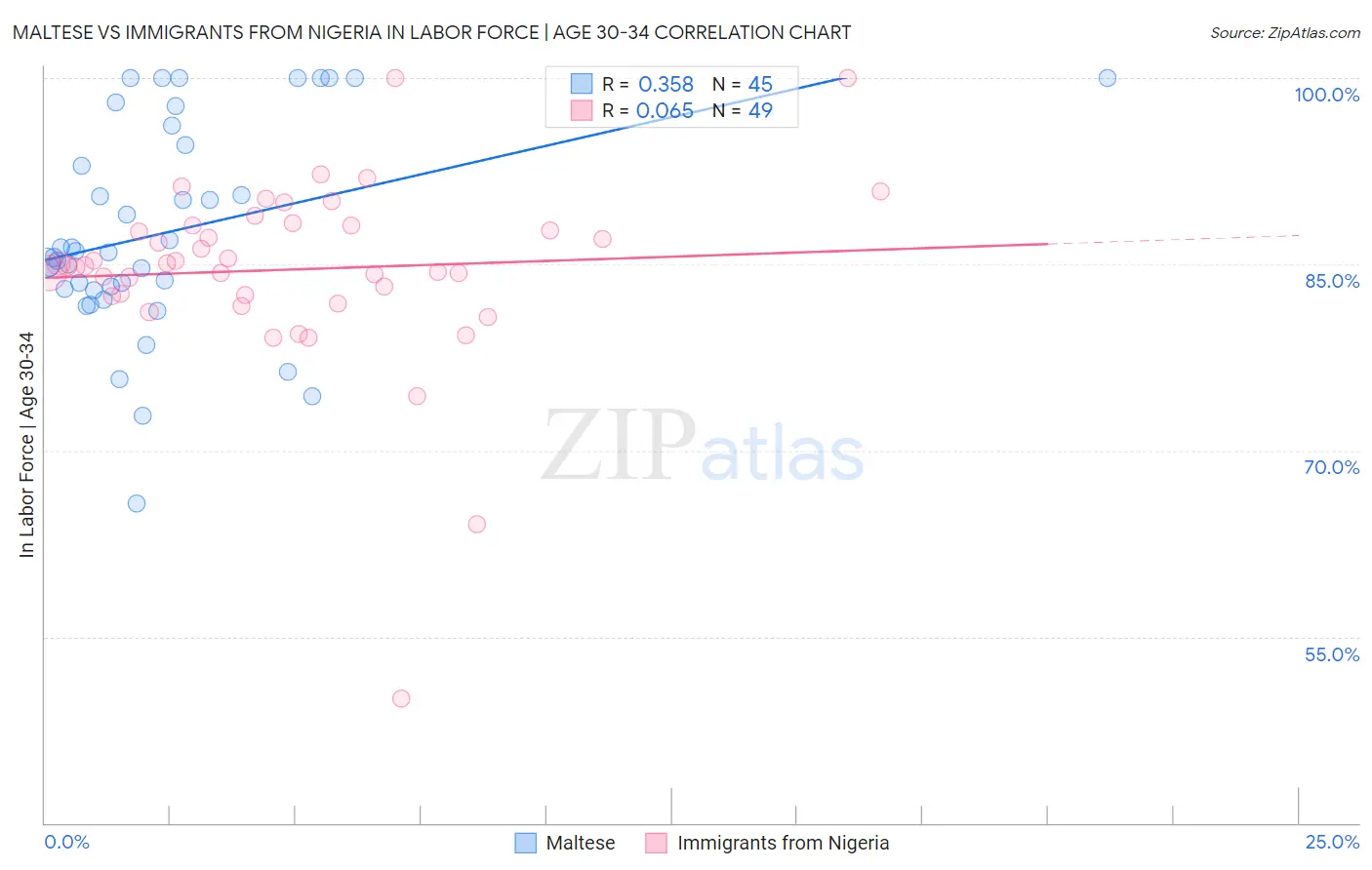 Maltese vs Immigrants from Nigeria In Labor Force | Age 30-34
