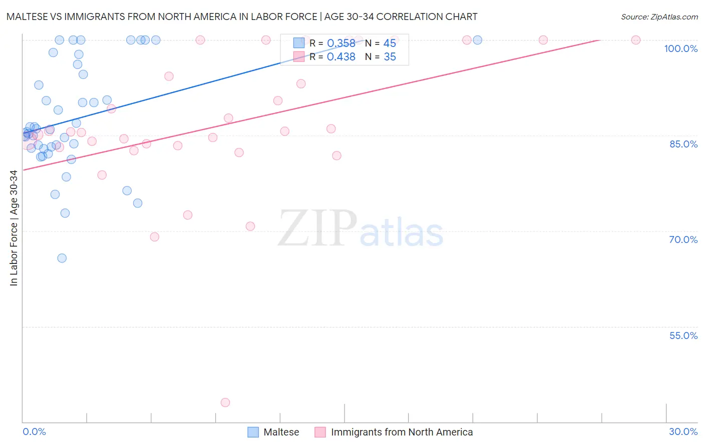 Maltese vs Immigrants from North America In Labor Force | Age 30-34