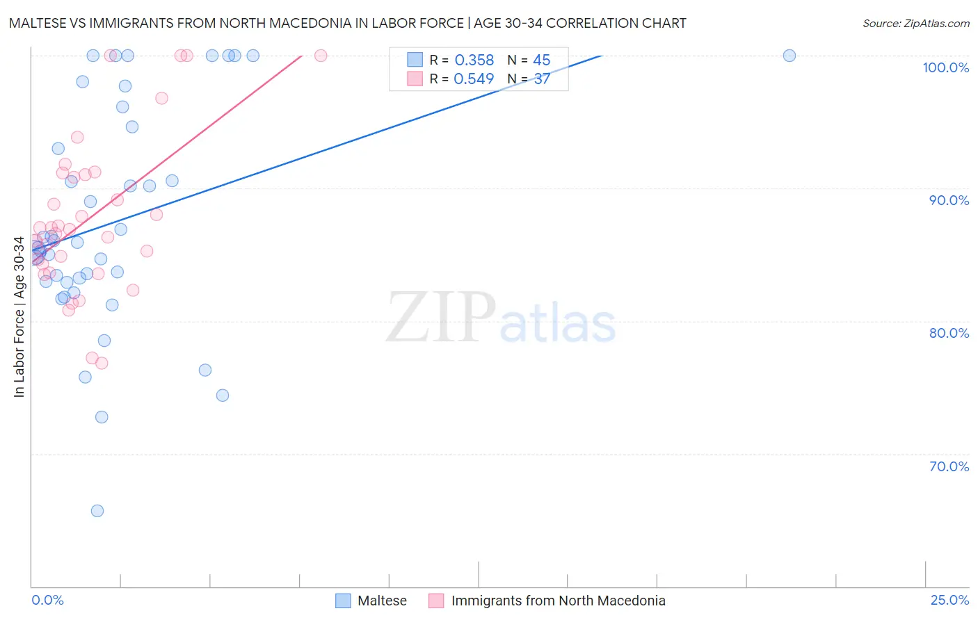 Maltese vs Immigrants from North Macedonia In Labor Force | Age 30-34