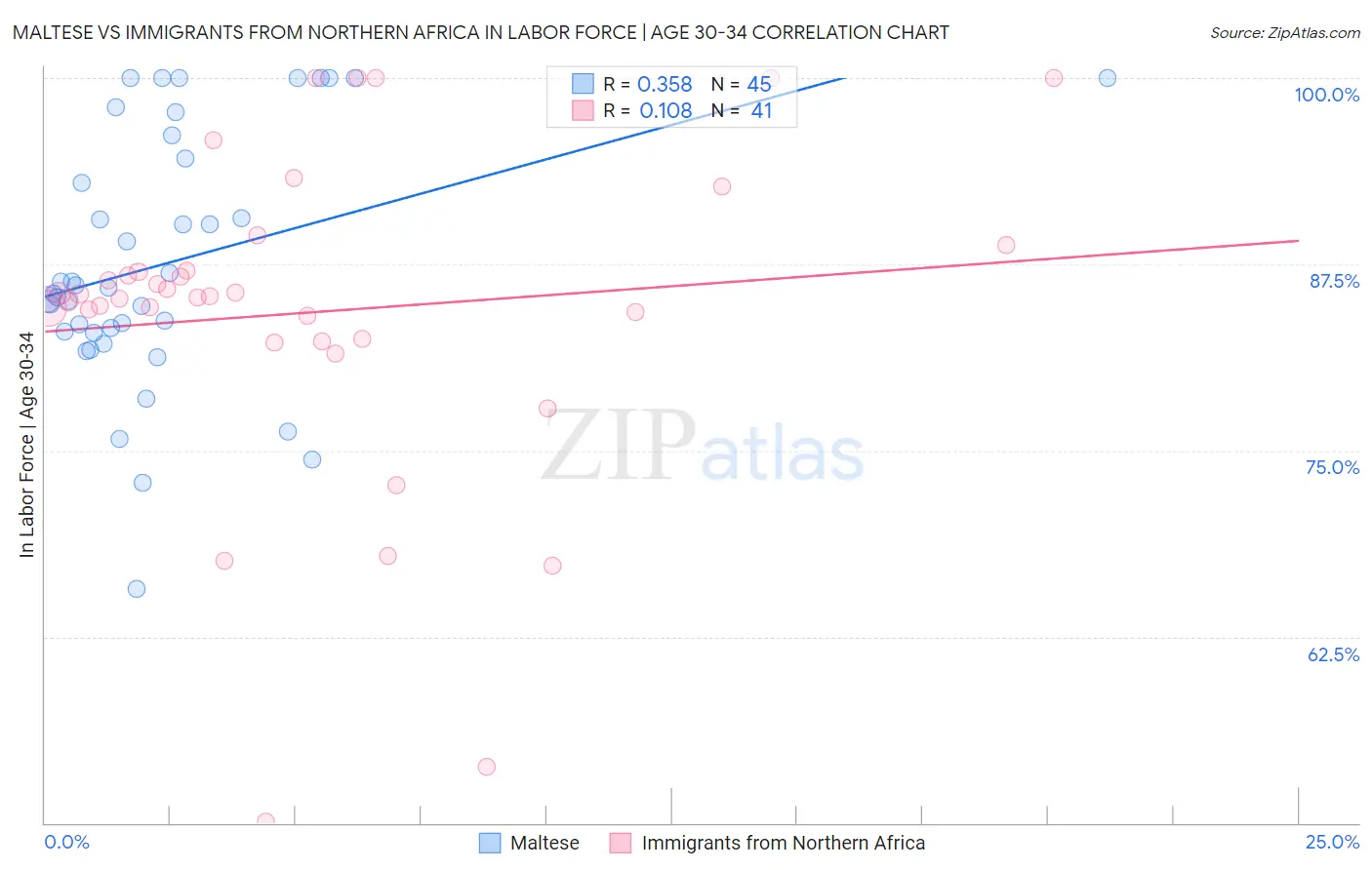 Maltese vs Immigrants from Northern Africa In Labor Force | Age 30-34