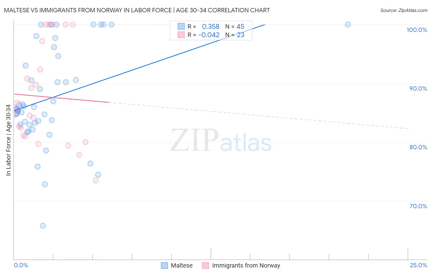 Maltese vs Immigrants from Norway In Labor Force | Age 30-34