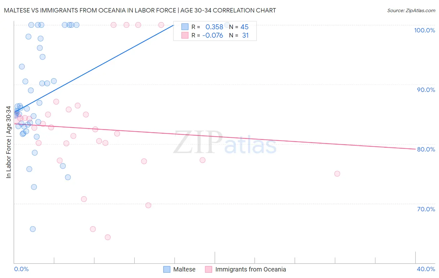 Maltese vs Immigrants from Oceania In Labor Force | Age 30-34