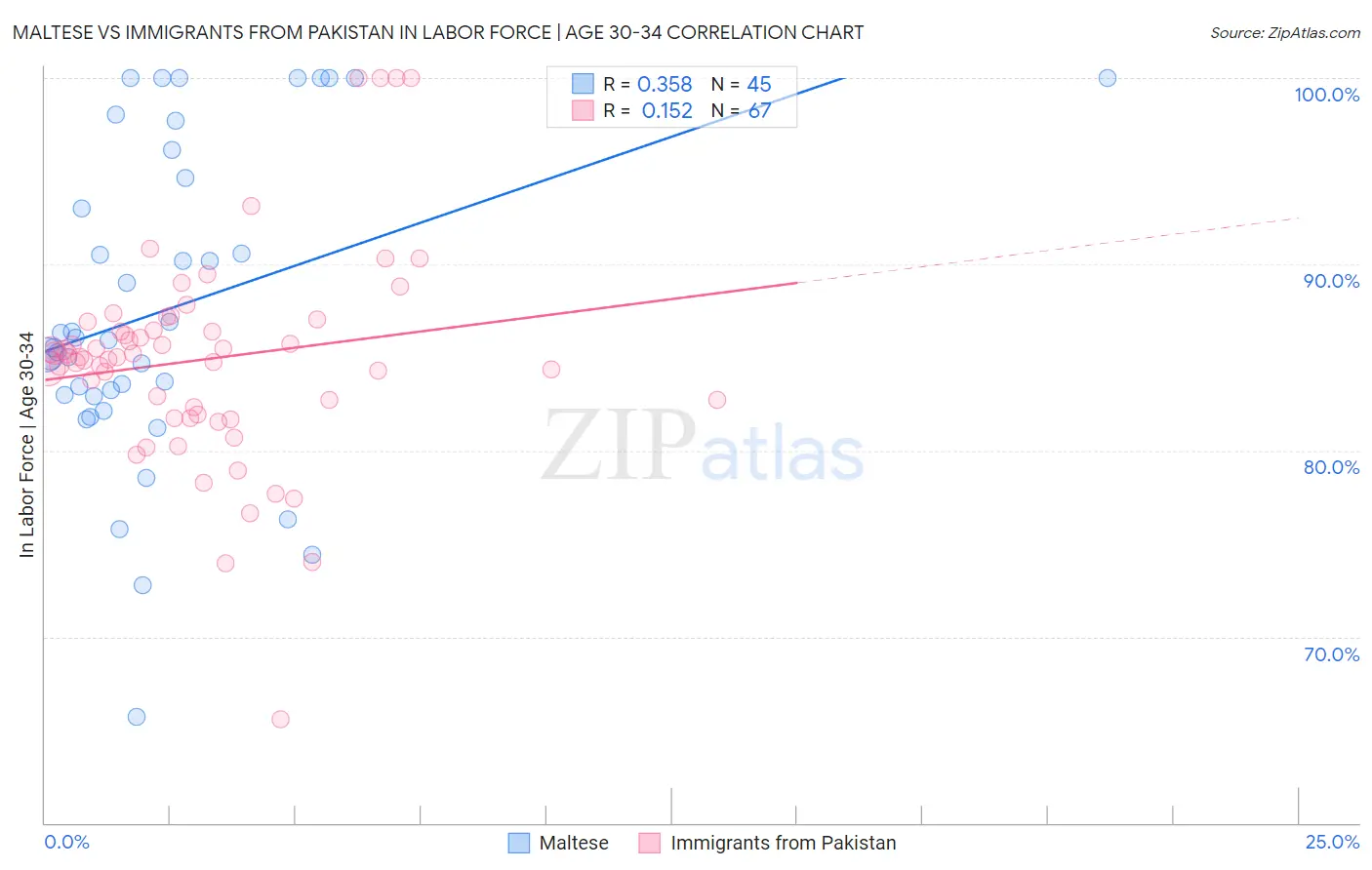 Maltese vs Immigrants from Pakistan In Labor Force | Age 30-34