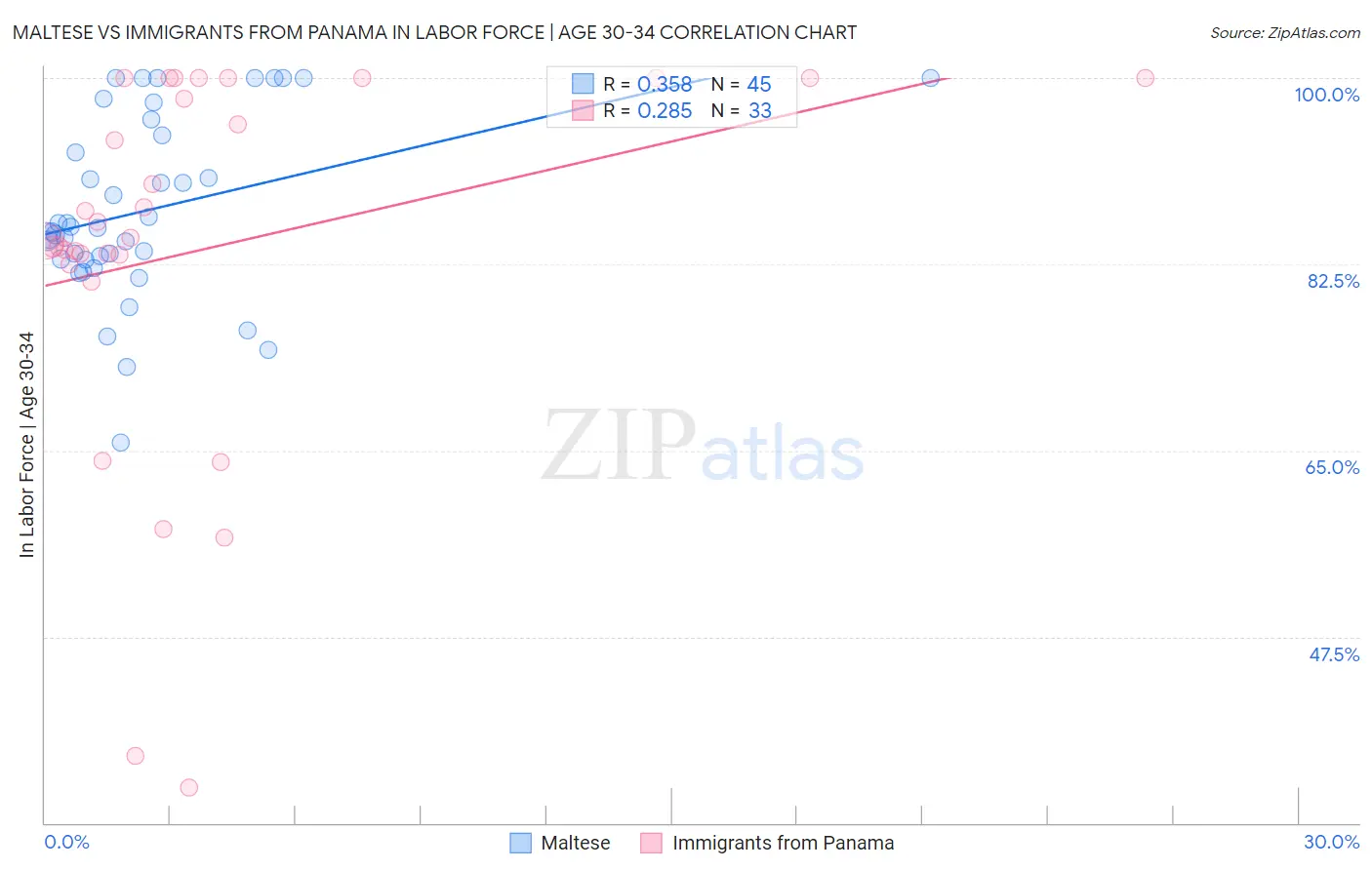Maltese vs Immigrants from Panama In Labor Force | Age 30-34