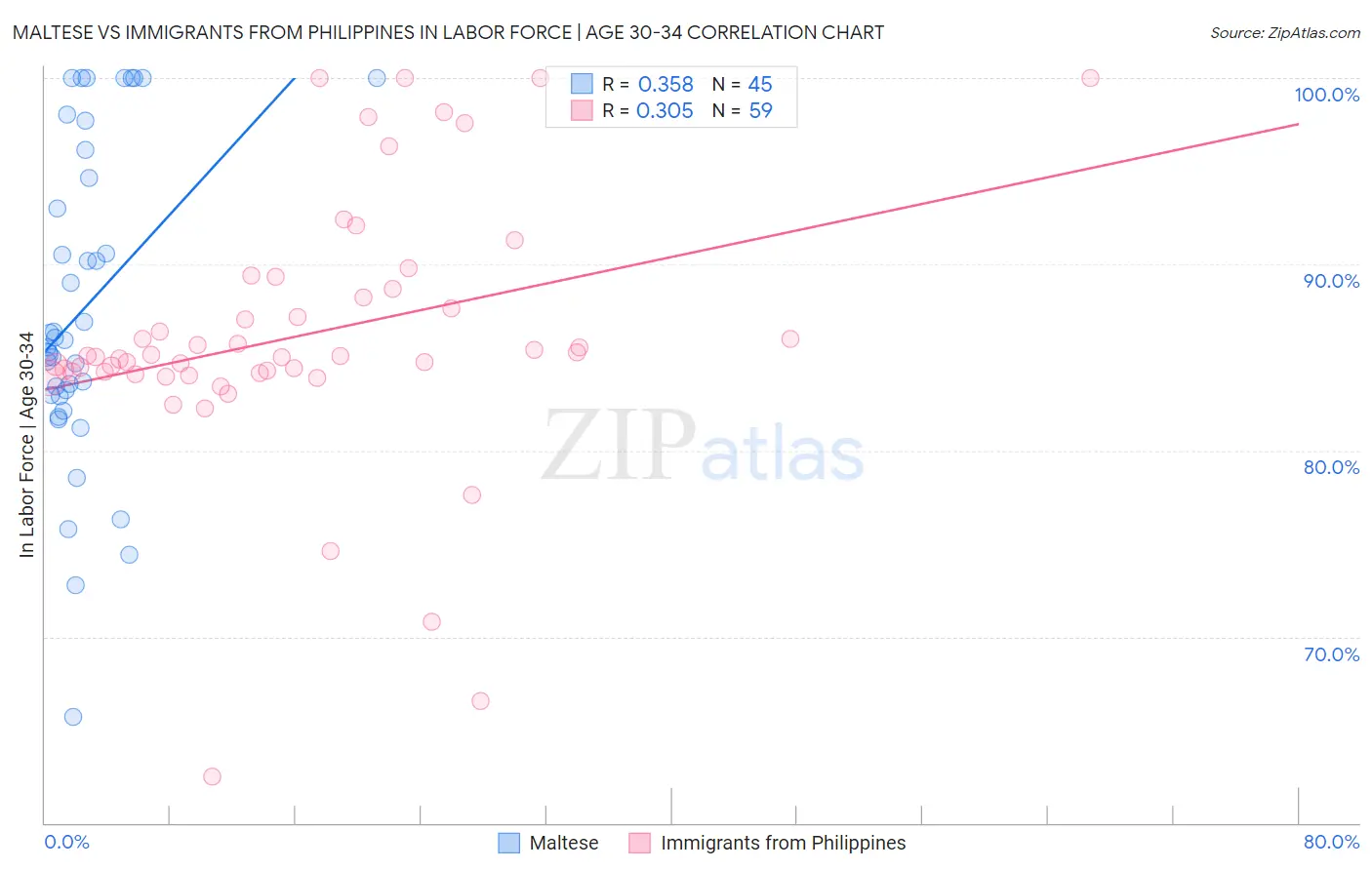 Maltese vs Immigrants from Philippines In Labor Force | Age 30-34