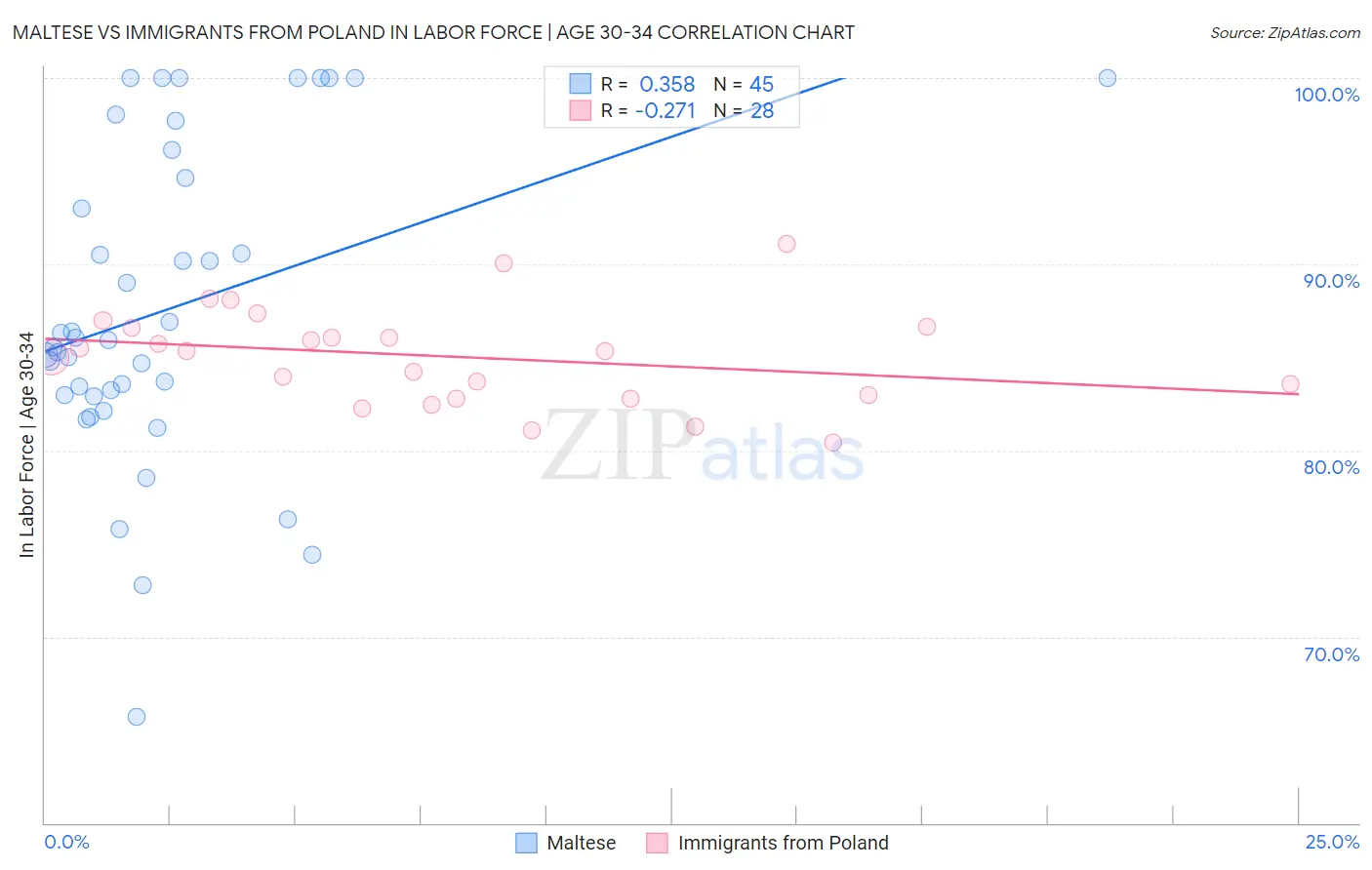 Maltese vs Immigrants from Poland In Labor Force | Age 30-34