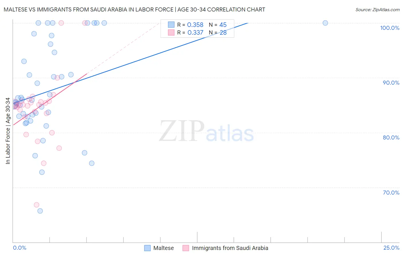 Maltese vs Immigrants from Saudi Arabia In Labor Force | Age 30-34