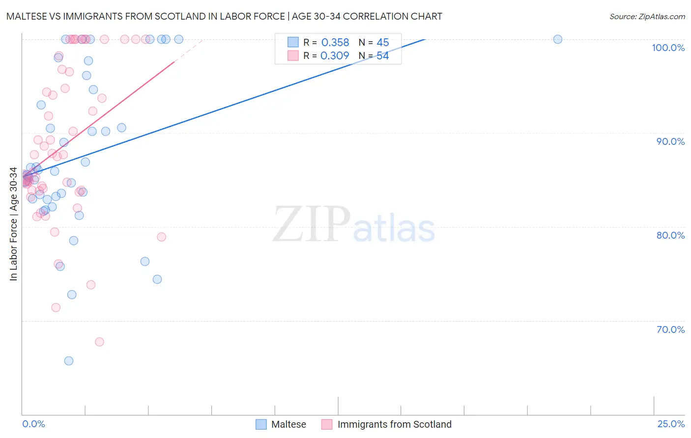 Maltese vs Immigrants from Scotland In Labor Force | Age 30-34