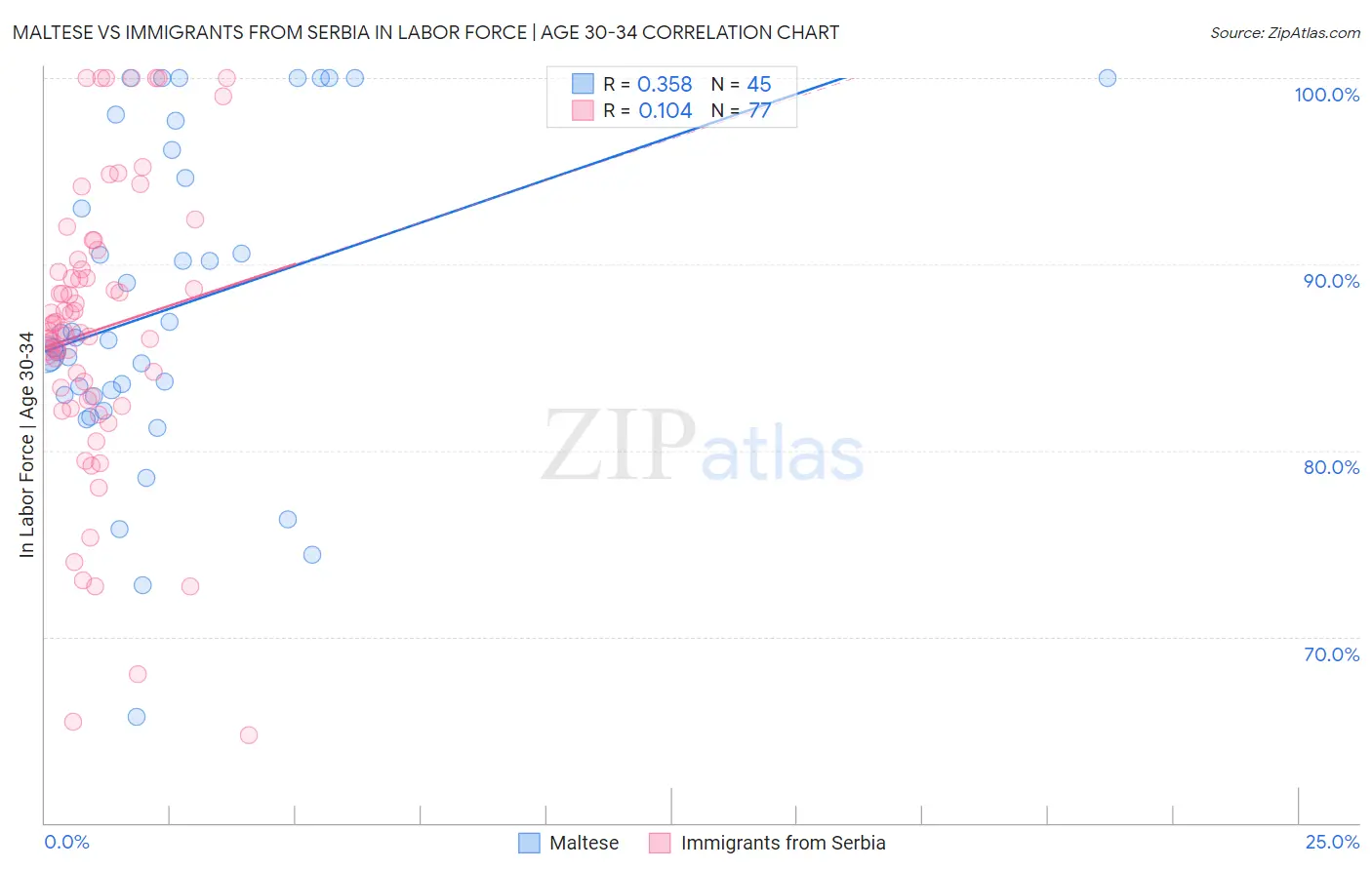 Maltese vs Immigrants from Serbia In Labor Force | Age 30-34