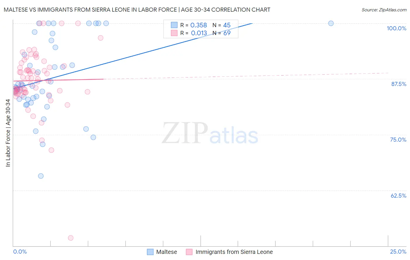 Maltese vs Immigrants from Sierra Leone In Labor Force | Age 30-34